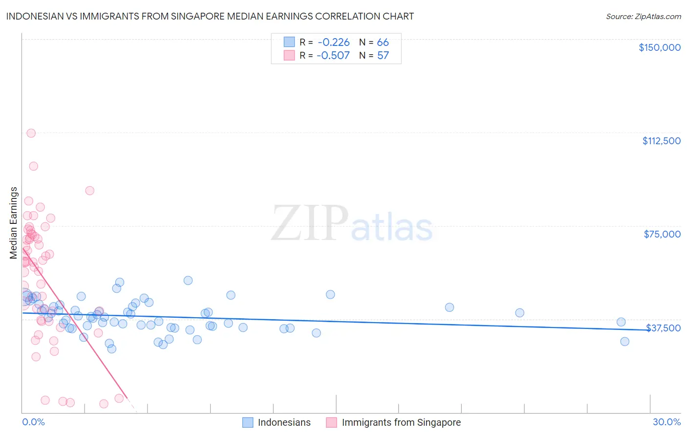 Indonesian vs Immigrants from Singapore Median Earnings