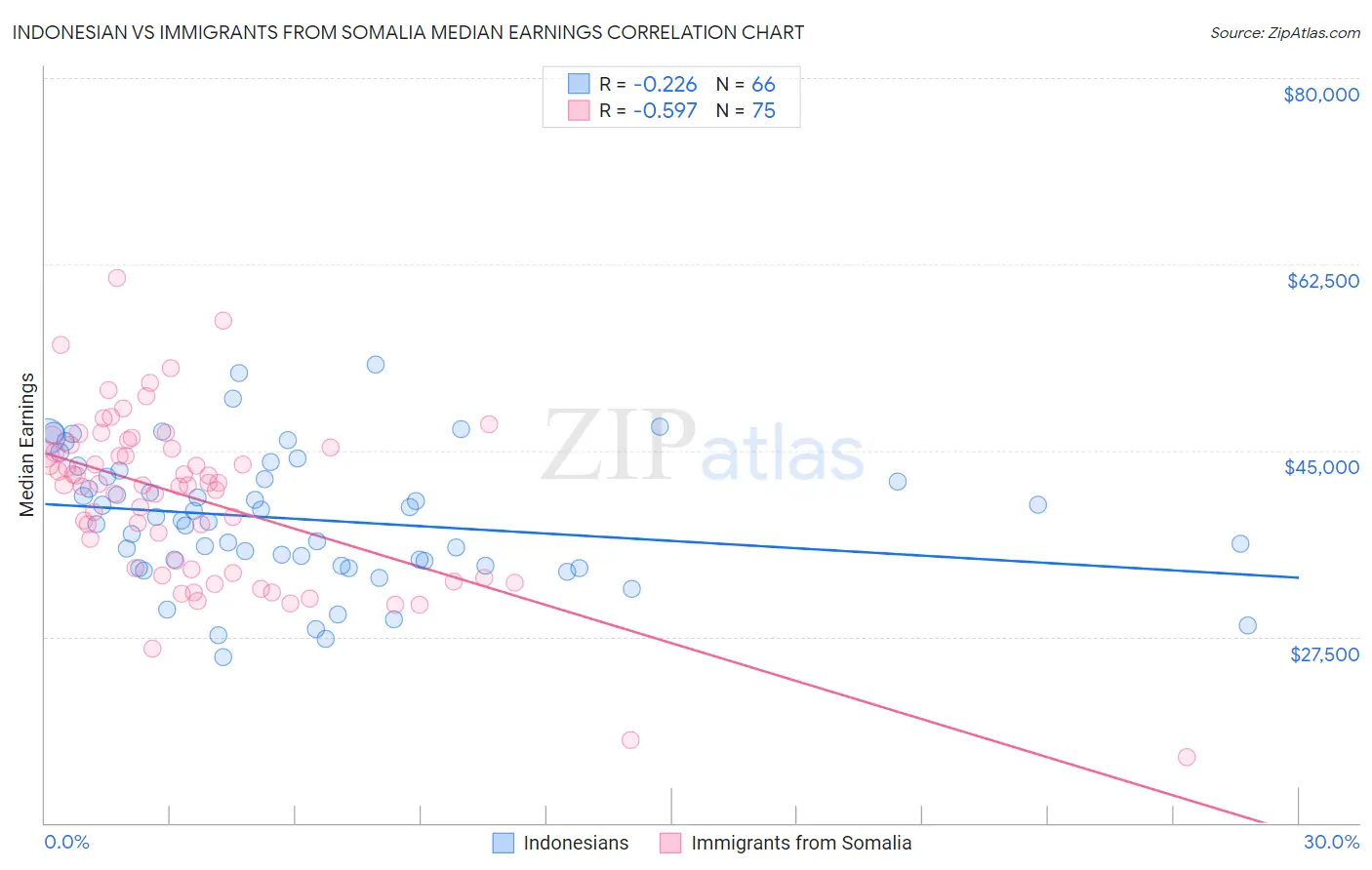 Indonesian vs Immigrants from Somalia Median Earnings