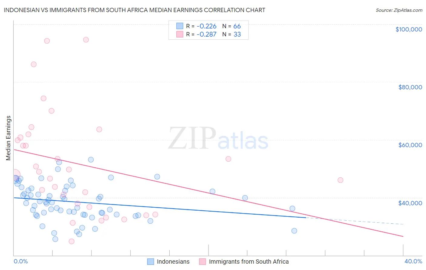 Indonesian vs Immigrants from South Africa Median Earnings