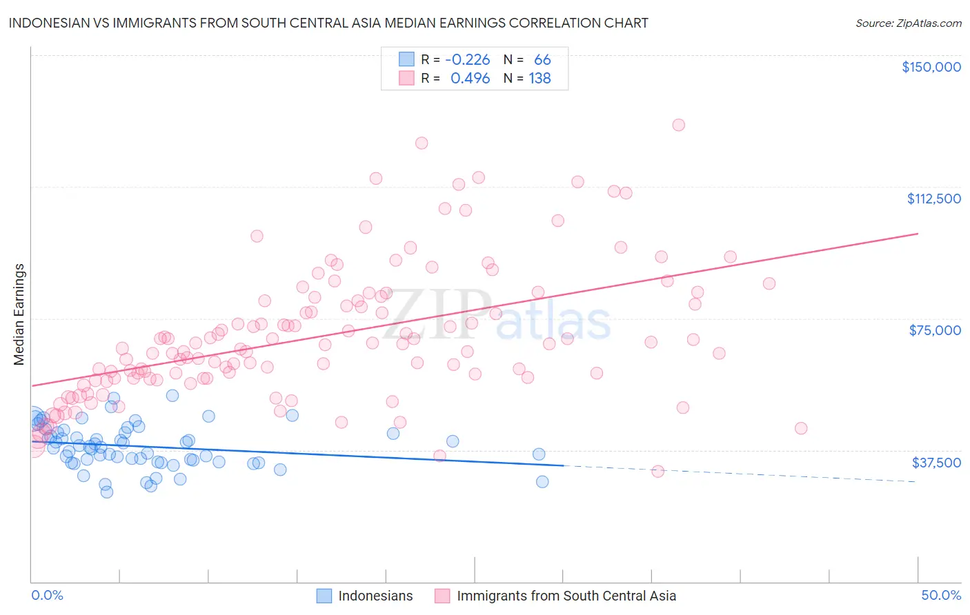 Indonesian vs Immigrants from South Central Asia Median Earnings