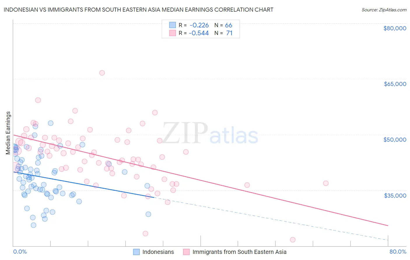 Indonesian vs Immigrants from South Eastern Asia Median Earnings
