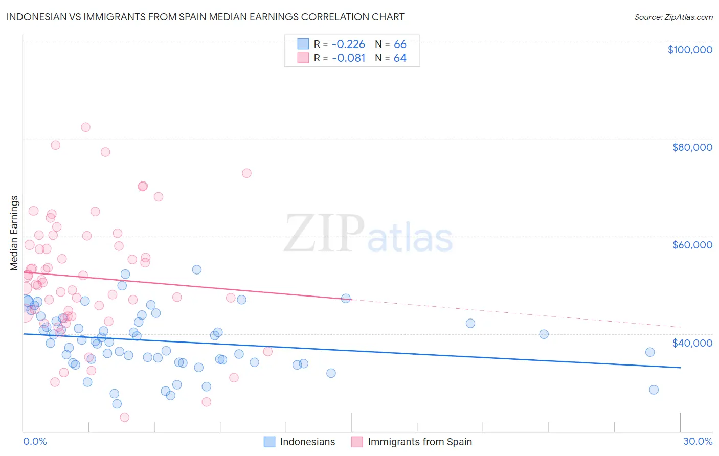 Indonesian vs Immigrants from Spain Median Earnings