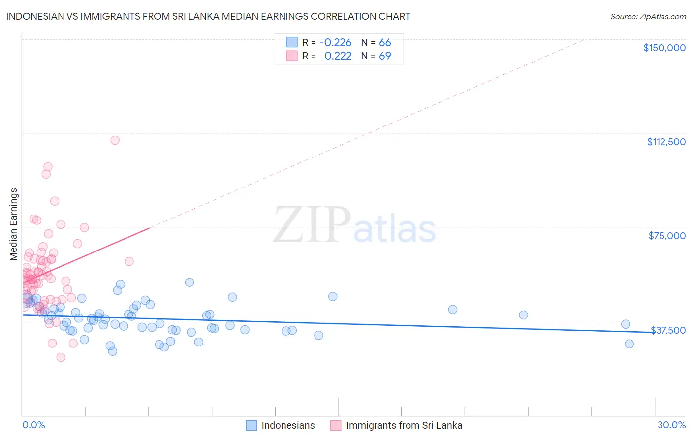 Indonesian vs Immigrants from Sri Lanka Median Earnings
