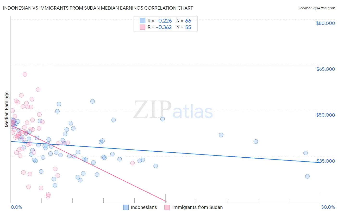 Indonesian vs Immigrants from Sudan Median Earnings