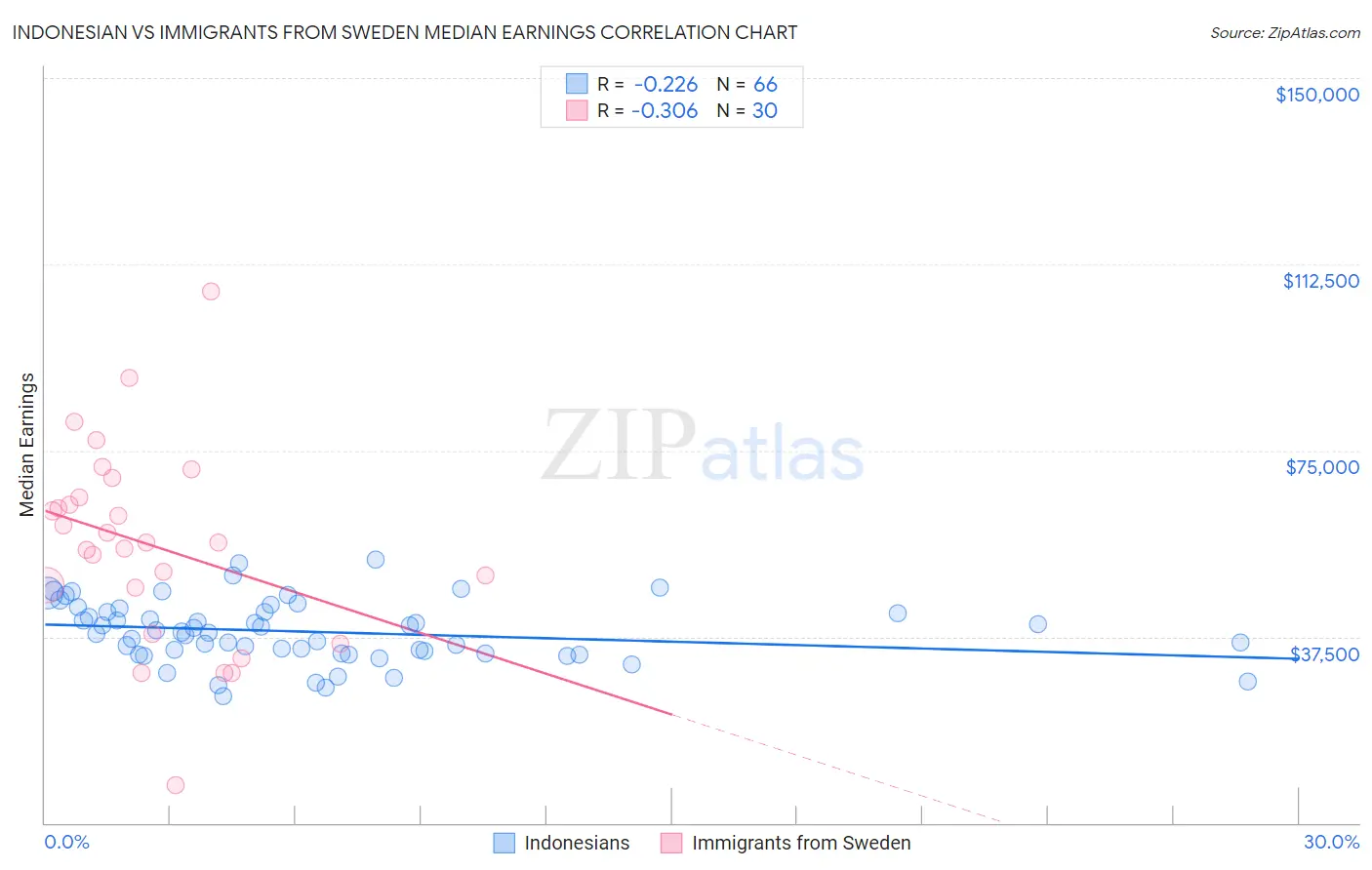 Indonesian vs Immigrants from Sweden Median Earnings