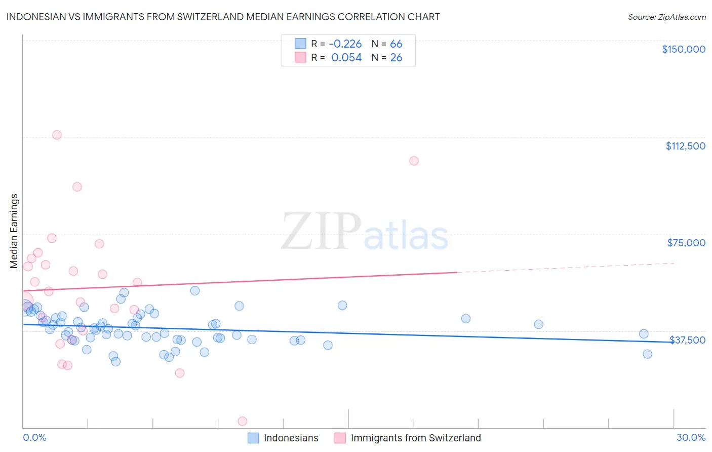 Indonesian vs Immigrants from Switzerland Median Earnings