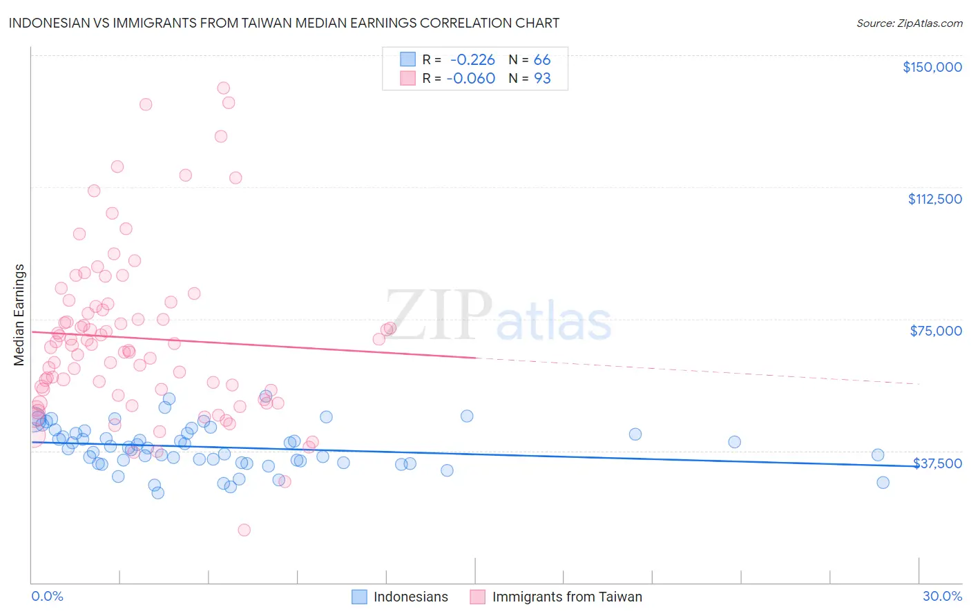 Indonesian vs Immigrants from Taiwan Median Earnings