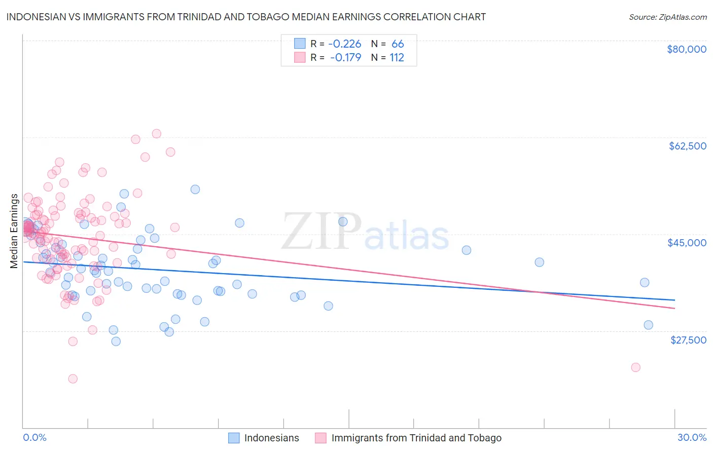 Indonesian vs Immigrants from Trinidad and Tobago Median Earnings