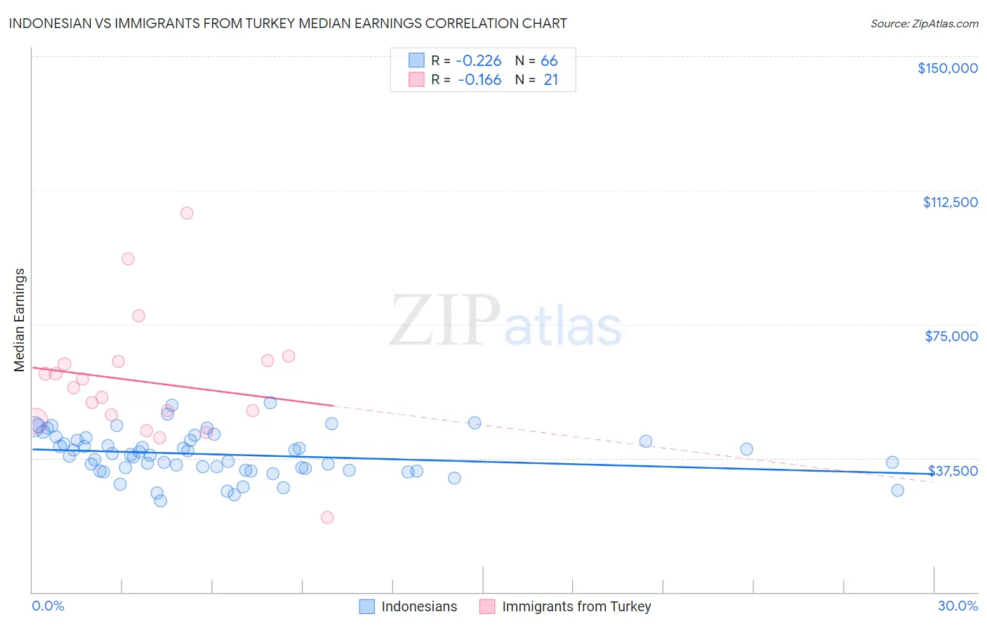 Indonesian vs Immigrants from Turkey Median Earnings