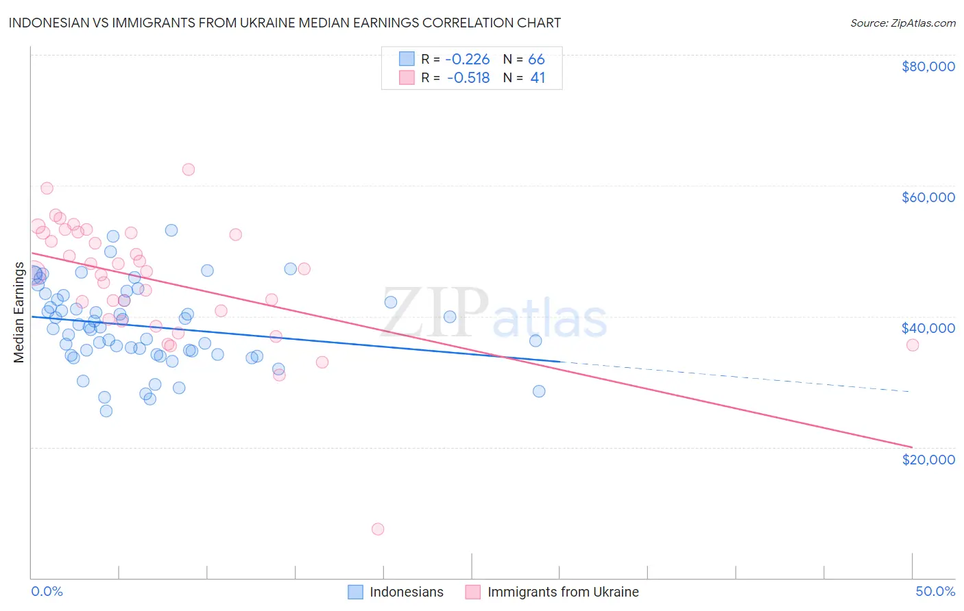 Indonesian vs Immigrants from Ukraine Median Earnings