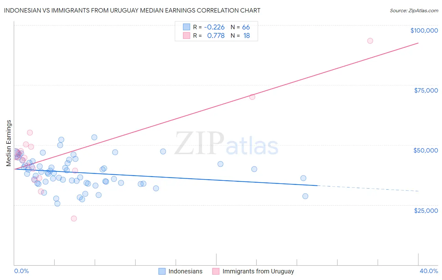 Indonesian vs Immigrants from Uruguay Median Earnings