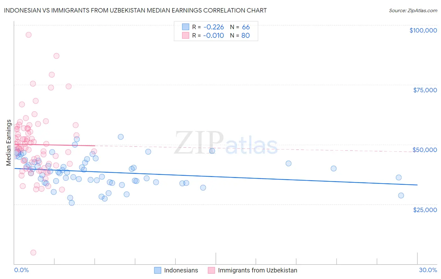 Indonesian vs Immigrants from Uzbekistan Median Earnings