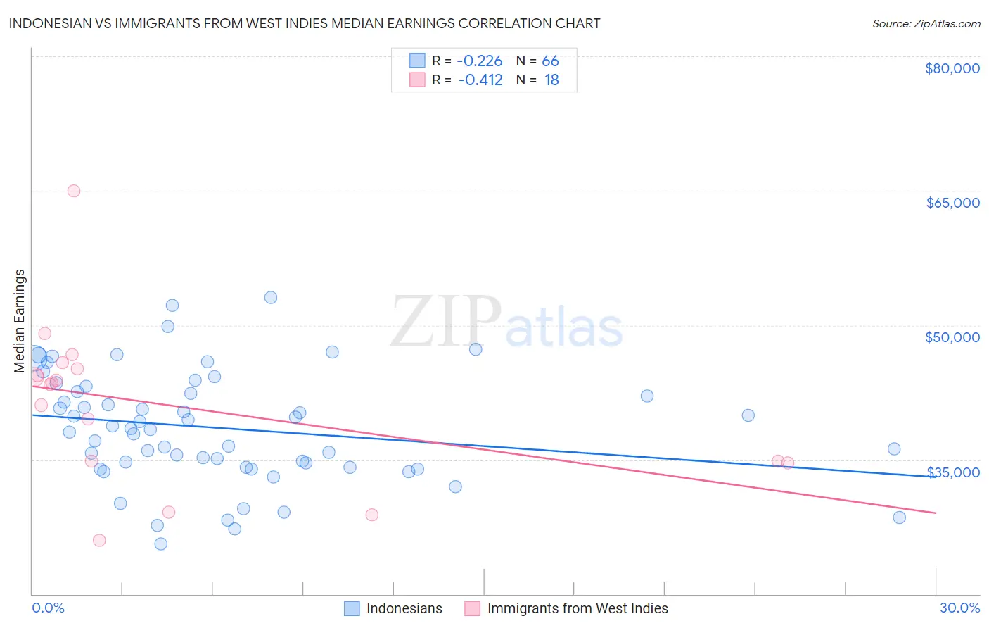 Indonesian vs Immigrants from West Indies Median Earnings