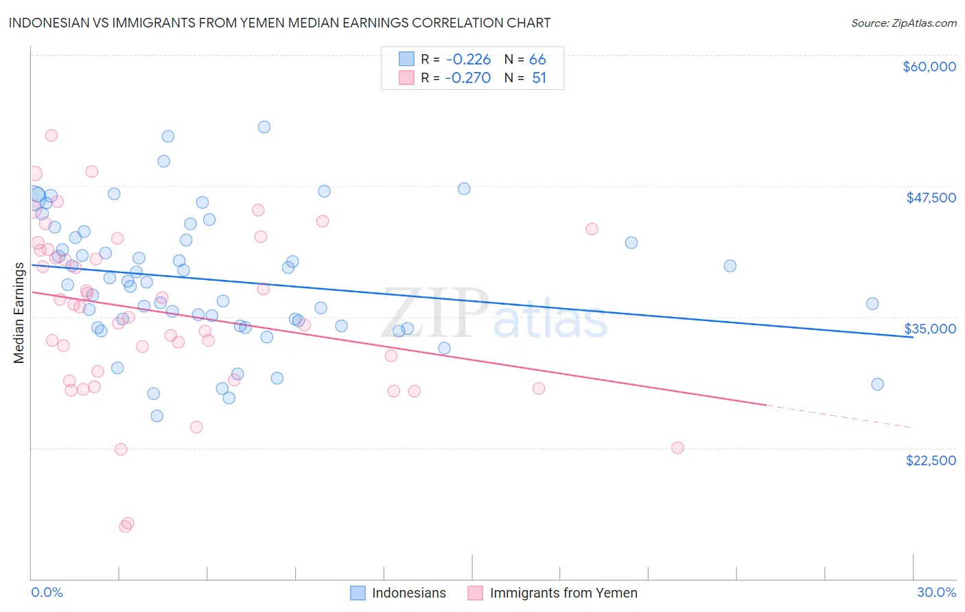 Indonesian vs Immigrants from Yemen Median Earnings