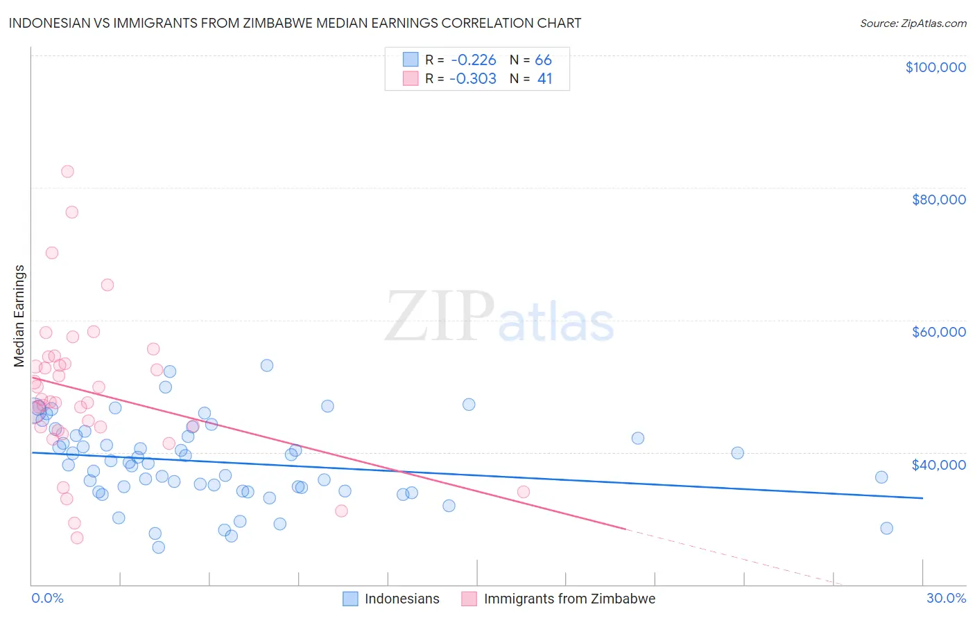 Indonesian vs Immigrants from Zimbabwe Median Earnings