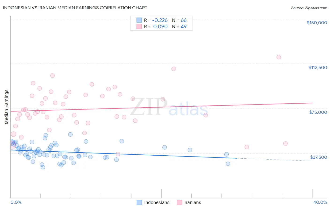 Indonesian vs Iranian Median Earnings