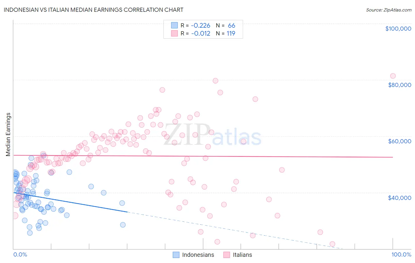 Indonesian vs Italian Median Earnings