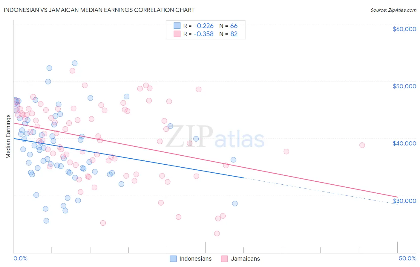 Indonesian vs Jamaican Median Earnings