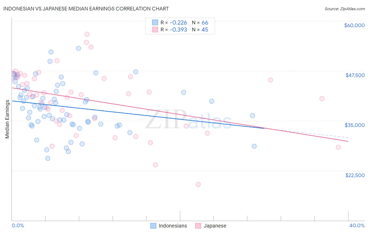 Indonesian vs Japanese Median Earnings