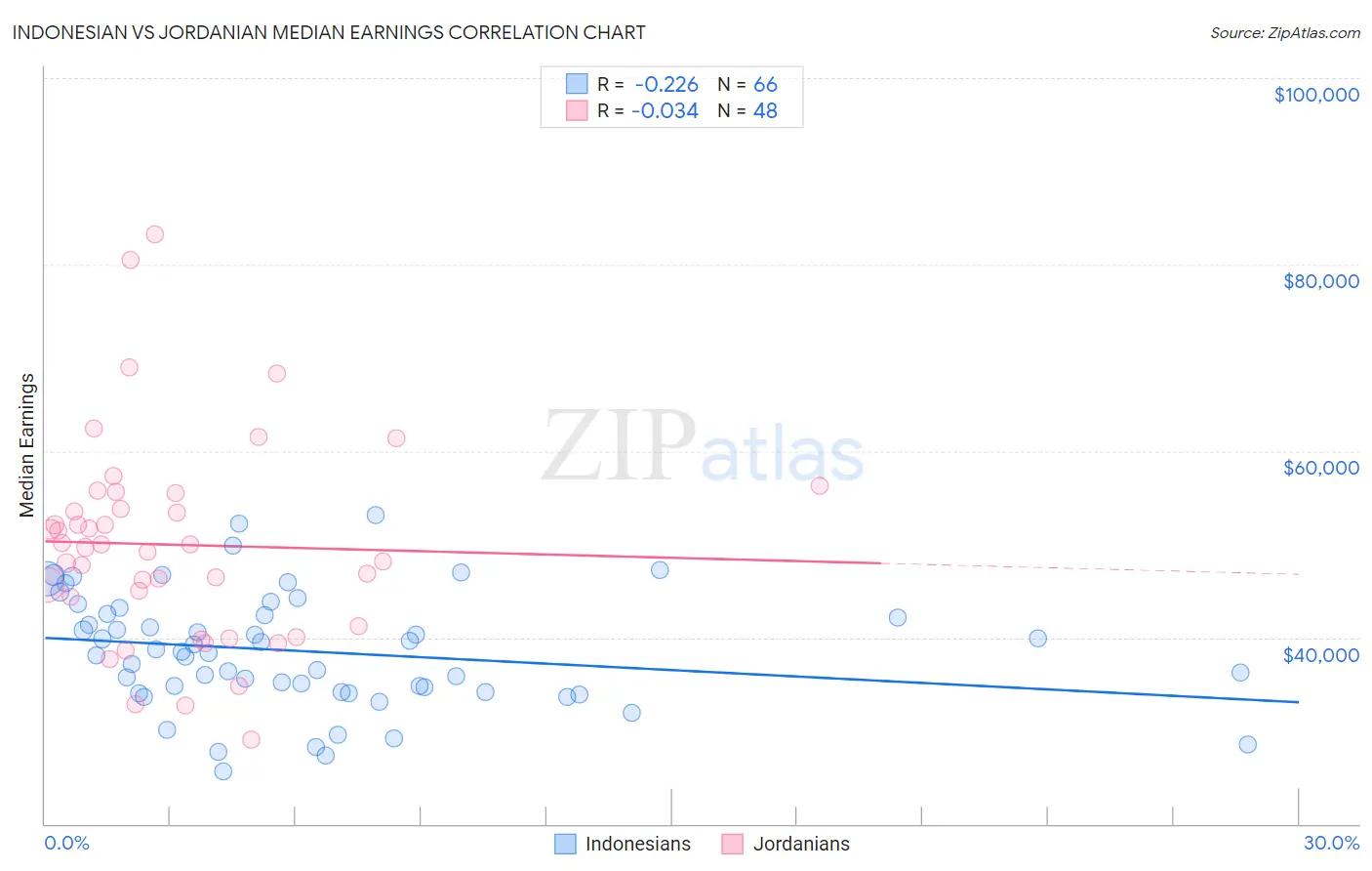 Indonesian vs Jordanian Median Earnings