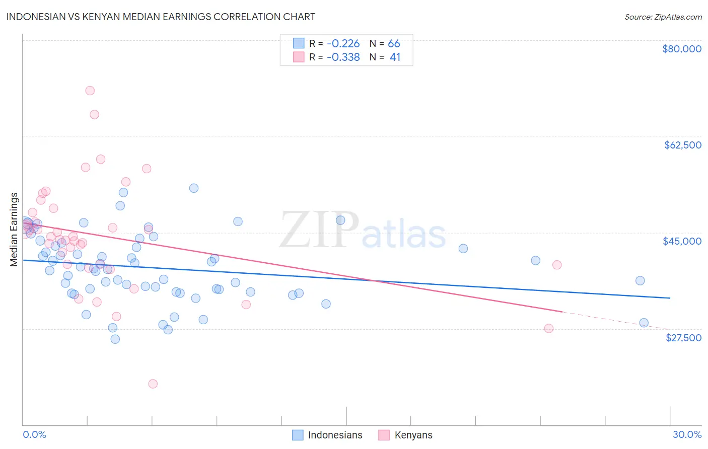 Indonesian vs Kenyan Median Earnings
