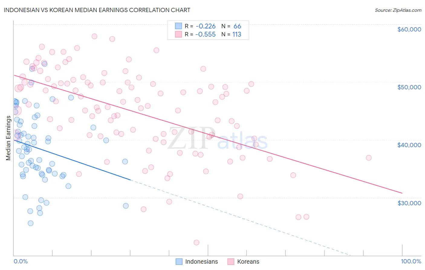 Indonesian vs Korean Median Earnings