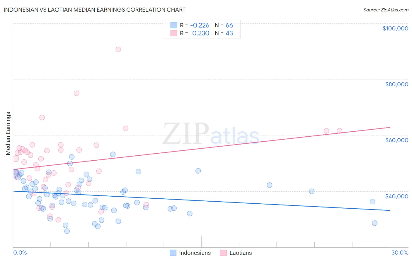 Indonesian vs Laotian Median Earnings