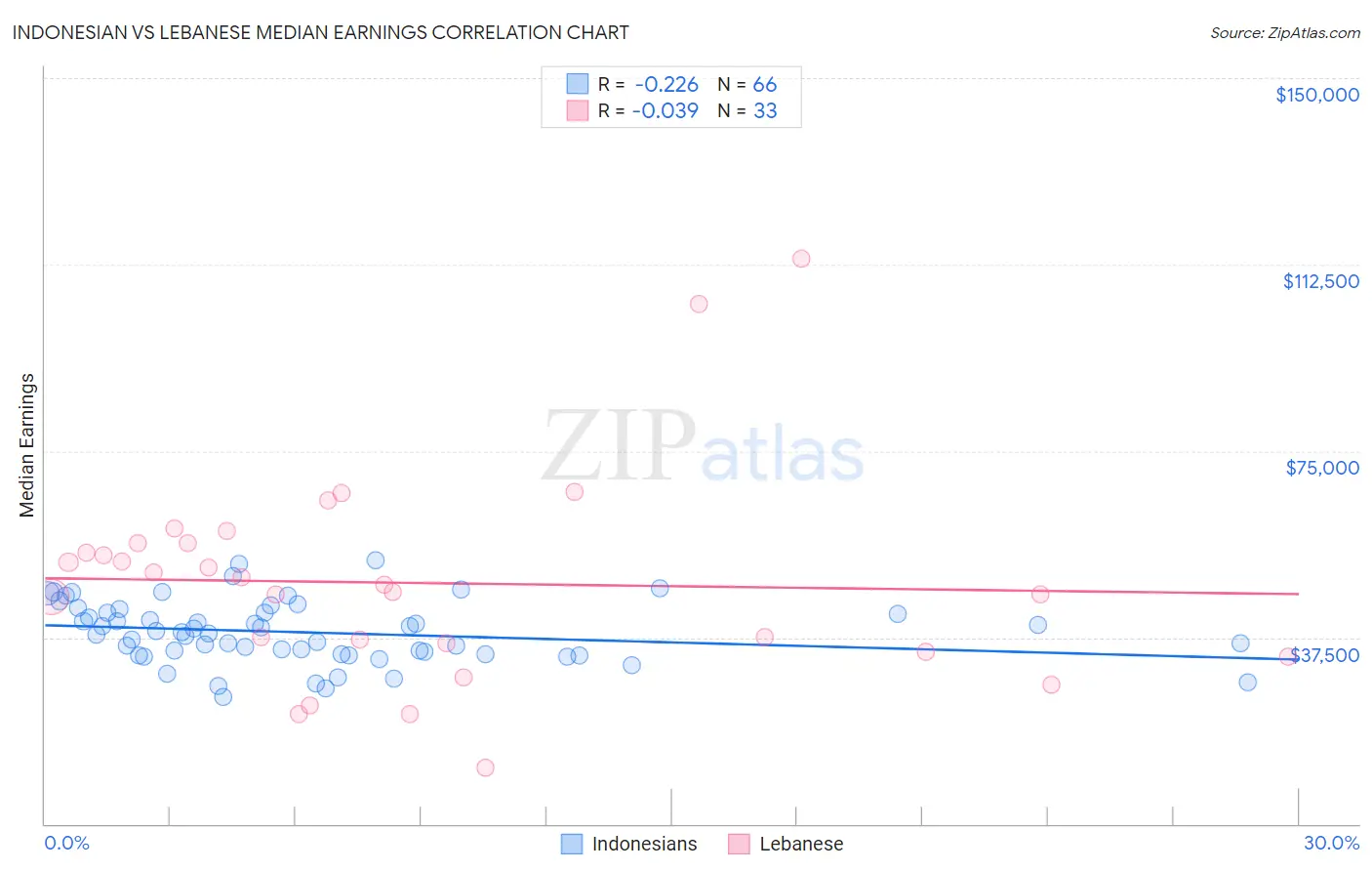 Indonesian vs Lebanese Median Earnings