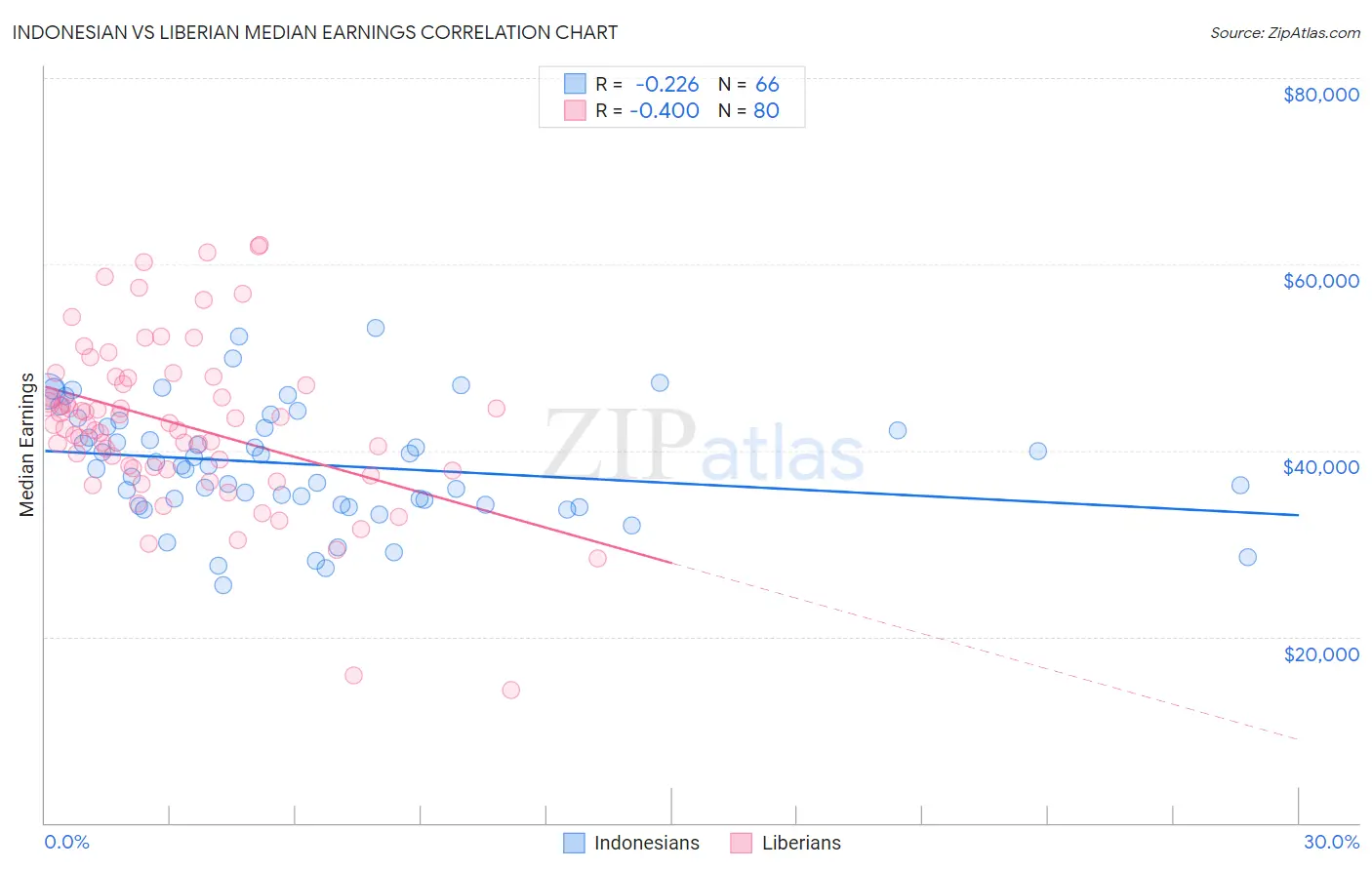 Indonesian vs Liberian Median Earnings