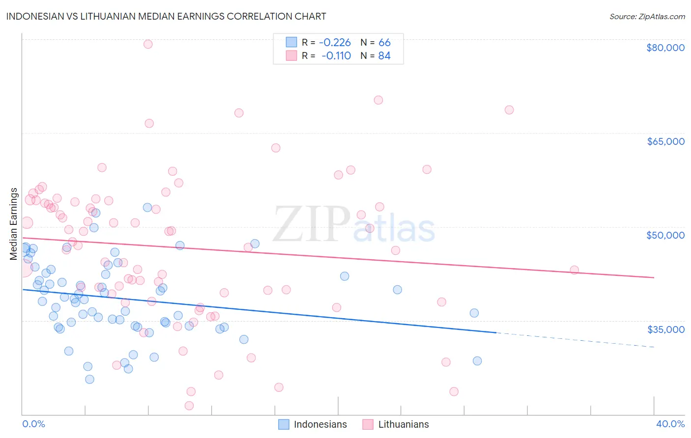Indonesian vs Lithuanian Median Earnings
