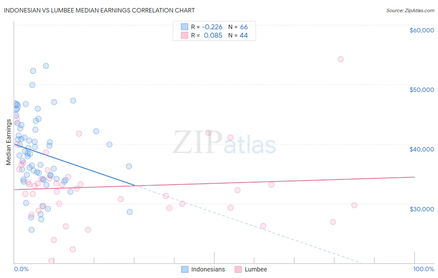 Indonesian vs Lumbee Median Earnings