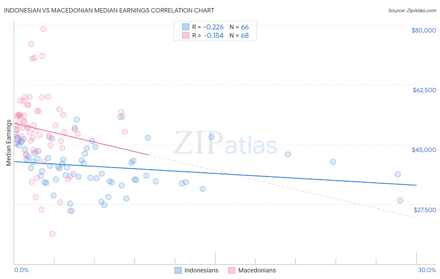 Indonesian vs Macedonian Median Earnings