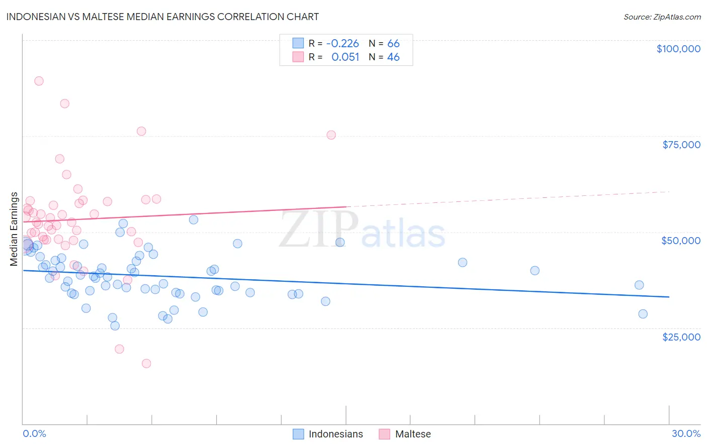 Indonesian vs Maltese Median Earnings