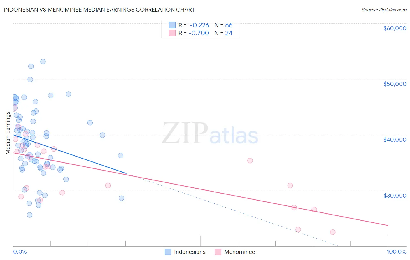 Indonesian vs Menominee Median Earnings