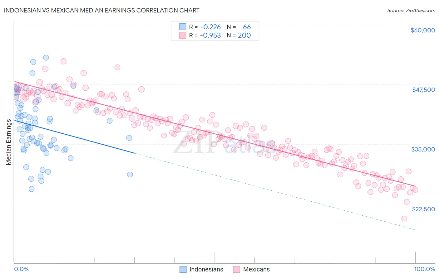 Indonesian vs Mexican Median Earnings