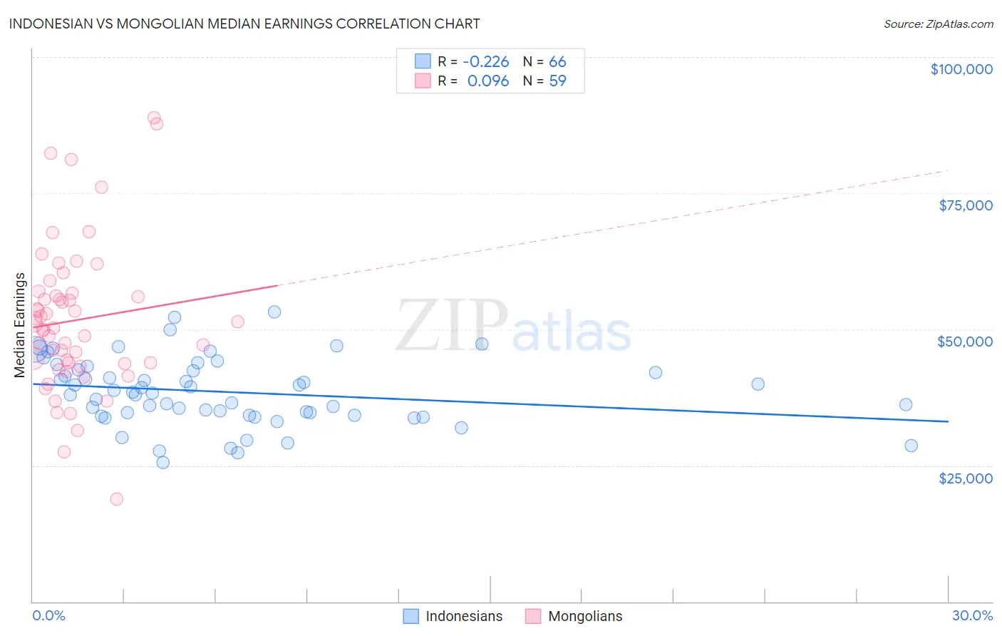 Indonesian vs Mongolian Median Earnings