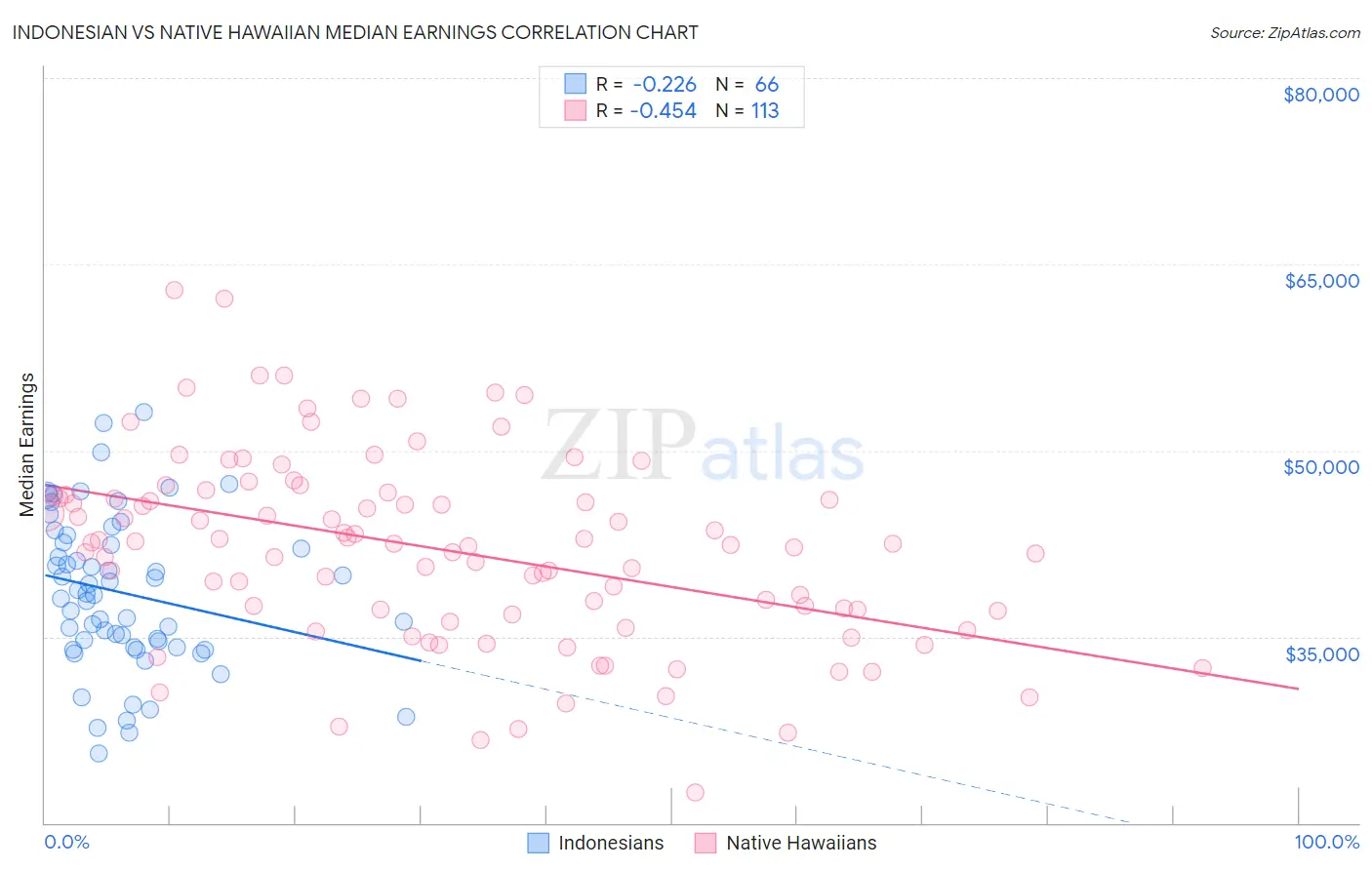 Indonesian vs Native Hawaiian Median Earnings