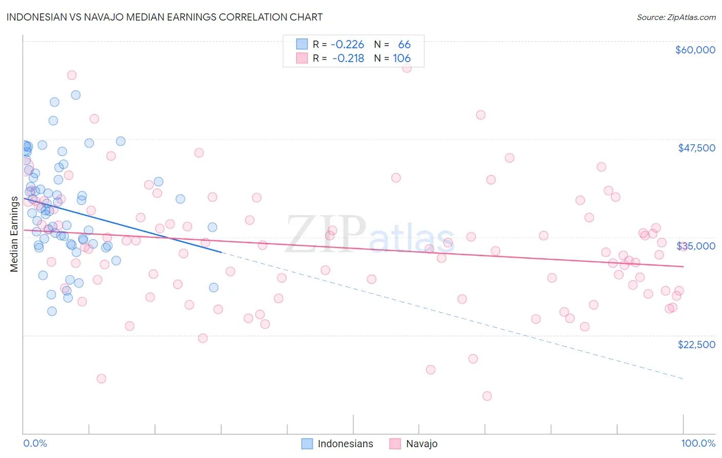Indonesian vs Navajo Median Earnings
