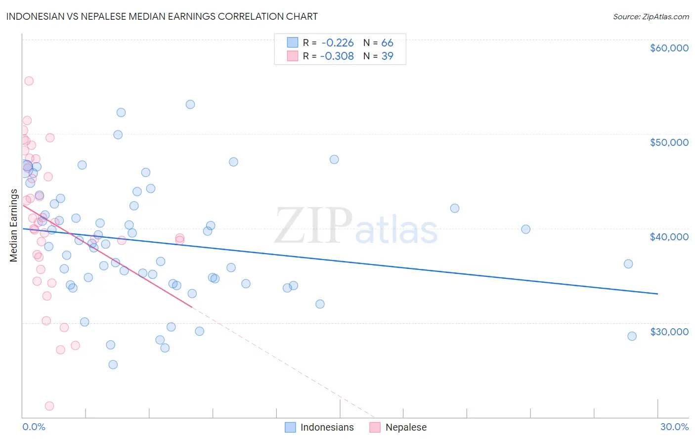 Indonesian vs Nepalese Median Earnings