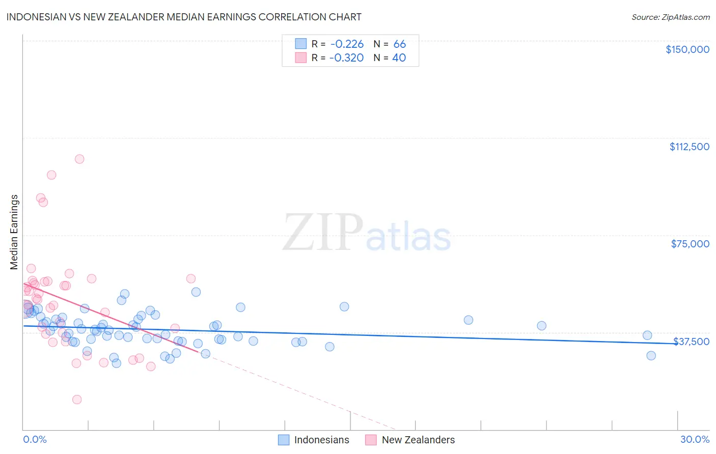 Indonesian vs New Zealander Median Earnings