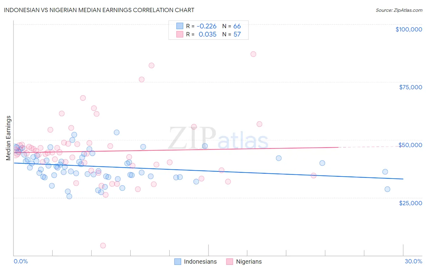 Indonesian vs Nigerian Median Earnings