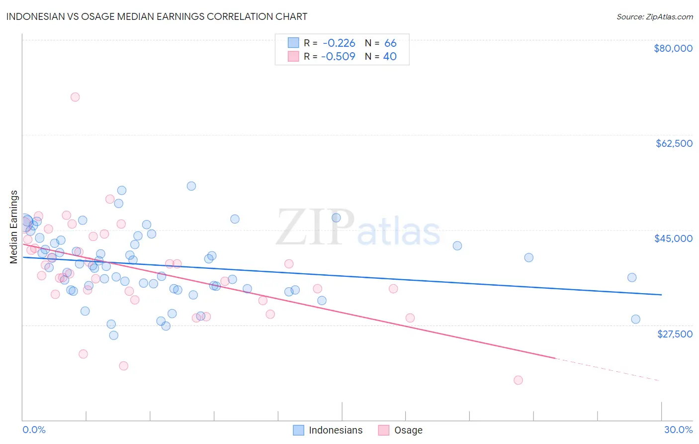 Indonesian vs Osage Median Earnings