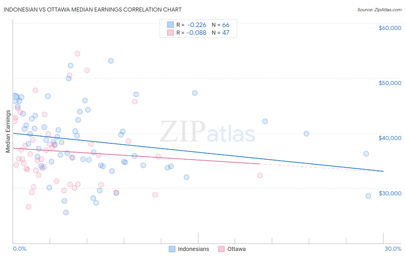 Indonesian vs Ottawa Median Earnings