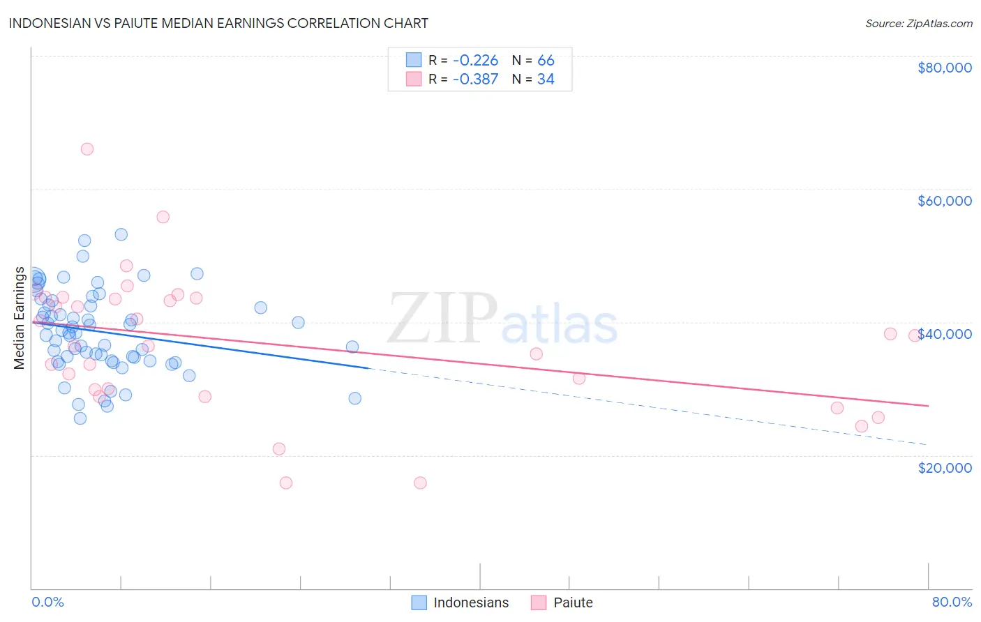 Indonesian vs Paiute Median Earnings