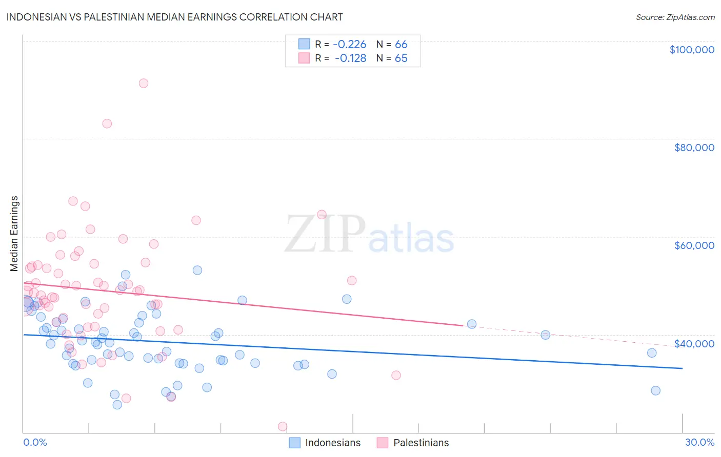 Indonesian vs Palestinian Median Earnings