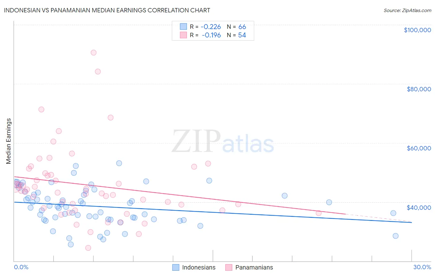 Indonesian vs Panamanian Median Earnings