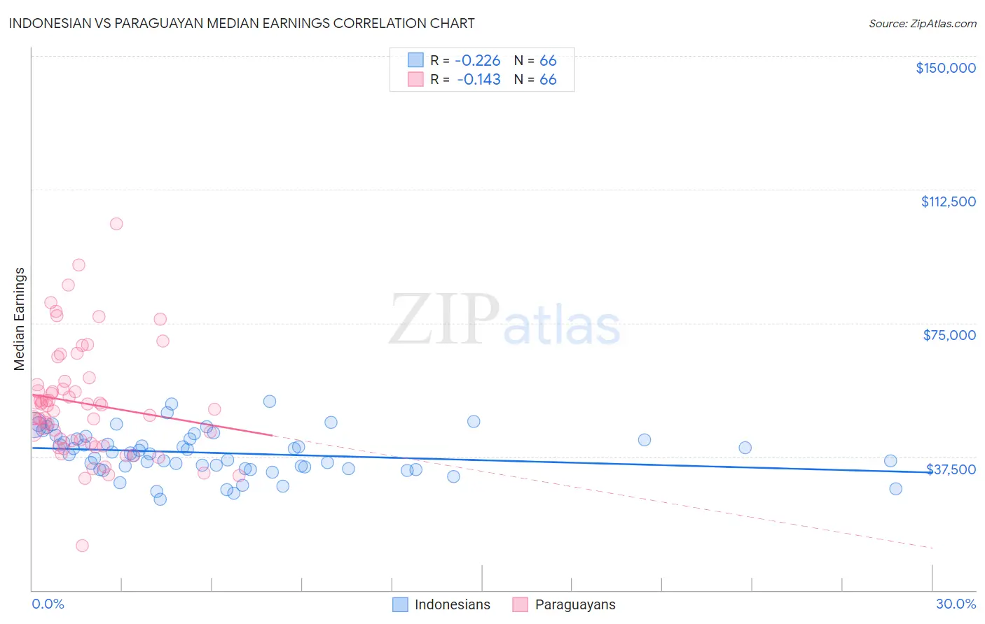 Indonesian vs Paraguayan Median Earnings