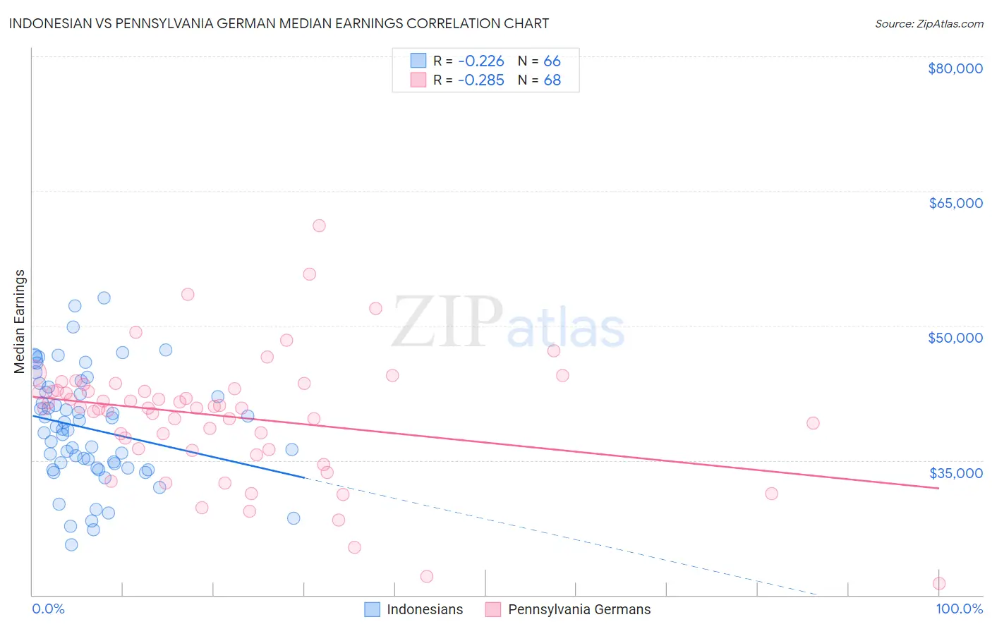 Indonesian vs Pennsylvania German Median Earnings