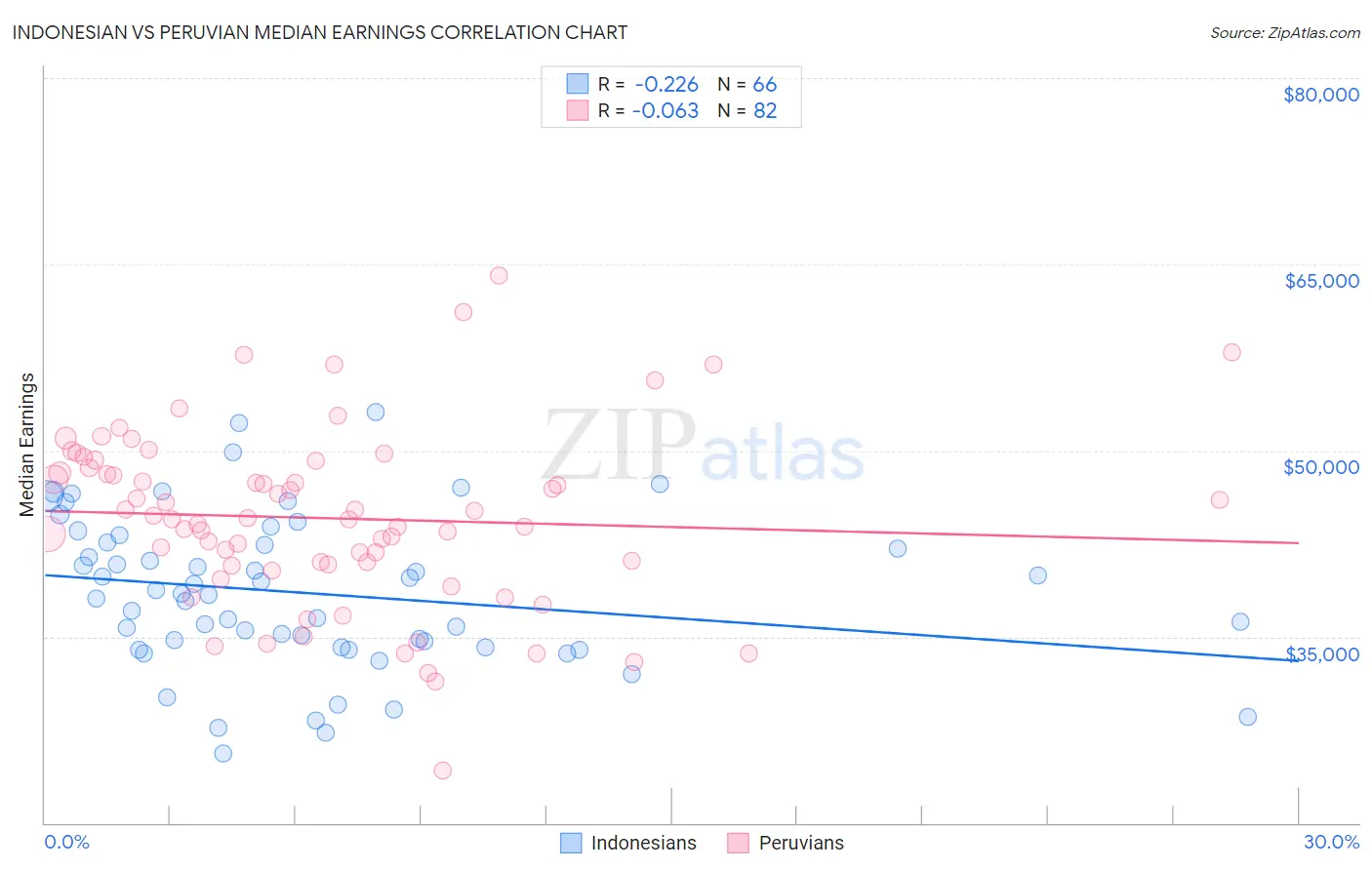 Indonesian vs Peruvian Median Earnings