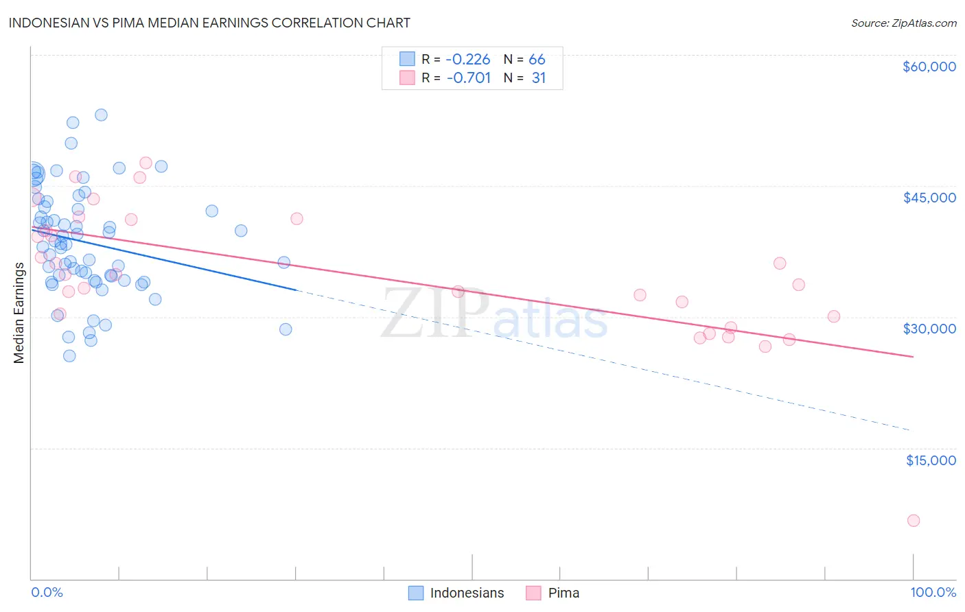 Indonesian vs Pima Median Earnings